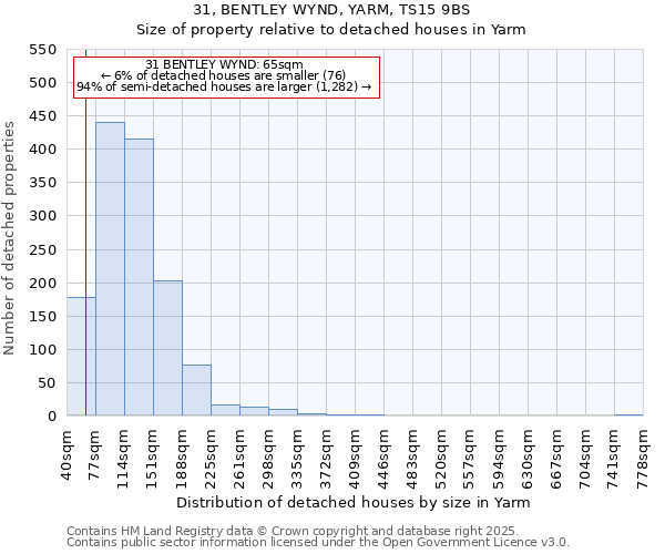 31, BENTLEY WYND, YARM, TS15 9BS: Size of property relative to detached houses in Yarm