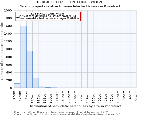 31, BEXHILL CLOSE, PONTEFRACT, WF8 2LE: Size of property relative to detached houses in Pontefract