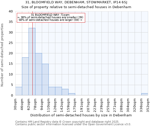 31, BLOOMFIELD WAY, DEBENHAM, STOWMARKET, IP14 6SJ: Size of property relative to detached houses in Debenham