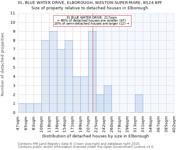 31, BLUE WATER DRIVE, ELBOROUGH, WESTON-SUPER-MARE, BS24 8PF: Size of property relative to detached houses in Elborough