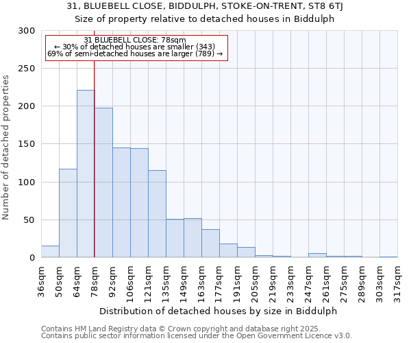 31, BLUEBELL CLOSE, BIDDULPH, STOKE-ON-TRENT, ST8 6TJ: Size of property relative to detached houses in Biddulph