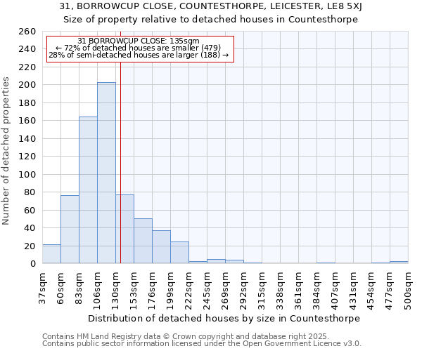 31, BORROWCUP CLOSE, COUNTESTHORPE, LEICESTER, LE8 5XJ: Size of property relative to detached houses in Countesthorpe