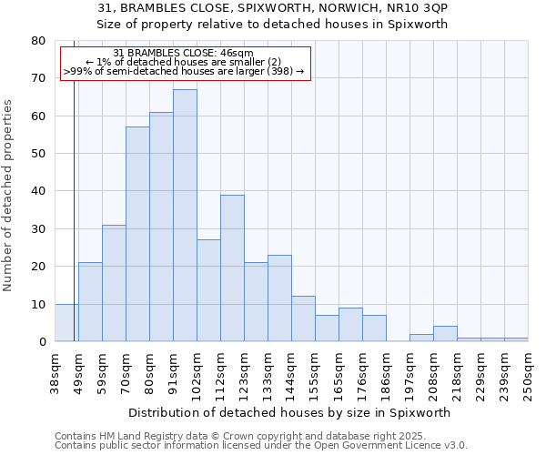 31, BRAMBLES CLOSE, SPIXWORTH, NORWICH, NR10 3QP: Size of property relative to detached houses in Spixworth