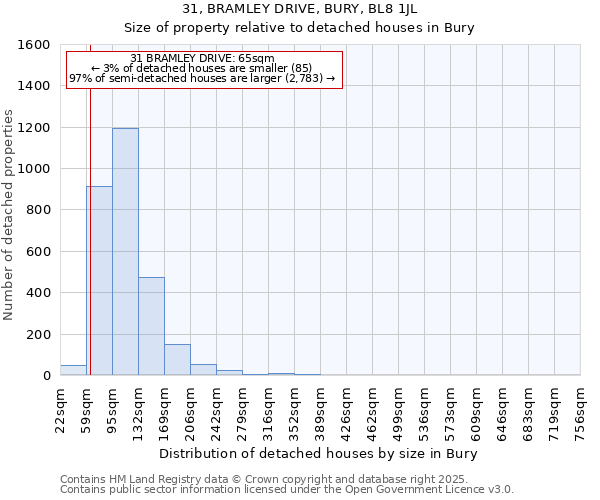 31, BRAMLEY DRIVE, BURY, BL8 1JL: Size of property relative to detached houses in Bury