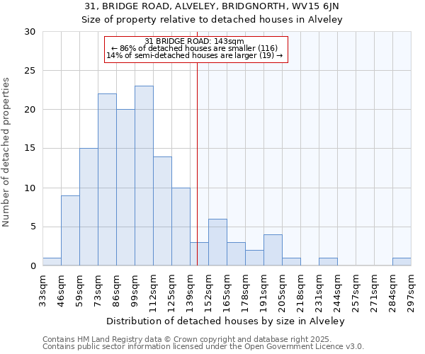 31, BRIDGE ROAD, ALVELEY, BRIDGNORTH, WV15 6JN: Size of property relative to detached houses in Alveley