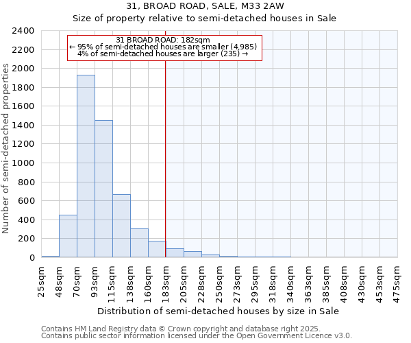 31, BROAD ROAD, SALE, M33 2AW: Size of property relative to detached houses in Sale