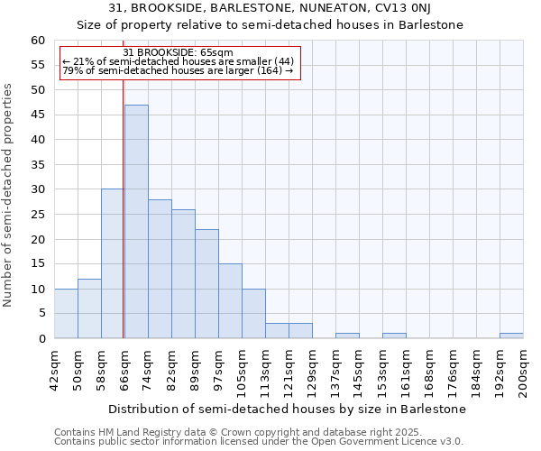 31, BROOKSIDE, BARLESTONE, NUNEATON, CV13 0NJ: Size of property relative to detached houses in Barlestone