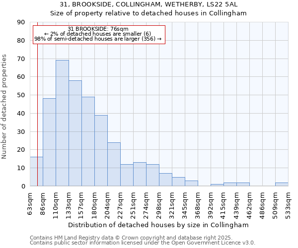 31, BROOKSIDE, COLLINGHAM, WETHERBY, LS22 5AL: Size of property relative to detached houses in Collingham