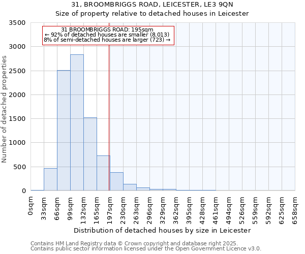 31, BROOMBRIGGS ROAD, LEICESTER, LE3 9QN: Size of property relative to detached houses in Leicester