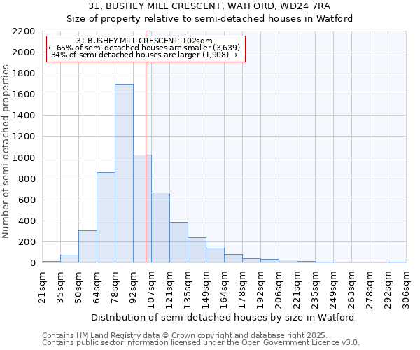 31, BUSHEY MILL CRESCENT, WATFORD, WD24 7RA: Size of property relative to detached houses in Watford