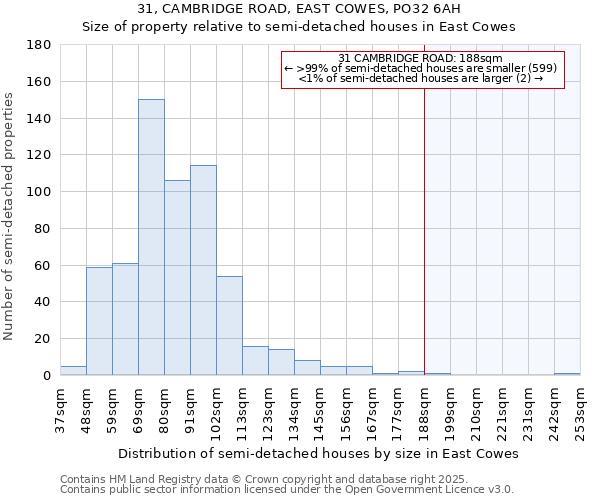 31, CAMBRIDGE ROAD, EAST COWES, PO32 6AH: Size of property relative to detached houses in East Cowes