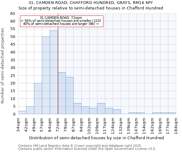 31, CAMDEN ROAD, CHAFFORD HUNDRED, GRAYS, RM16 6PY: Size of property relative to detached houses in Chafford Hundred