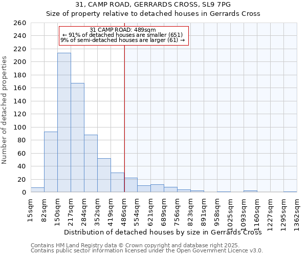 31, CAMP ROAD, GERRARDS CROSS, SL9 7PG: Size of property relative to detached houses in Gerrards Cross