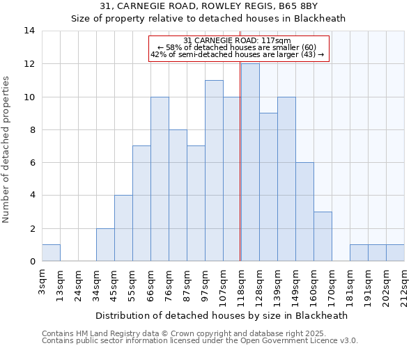 31, CARNEGIE ROAD, ROWLEY REGIS, B65 8BY: Size of property relative to detached houses in Blackheath