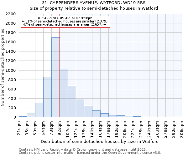 31, CARPENDERS AVENUE, WATFORD, WD19 5BS: Size of property relative to detached houses in Watford