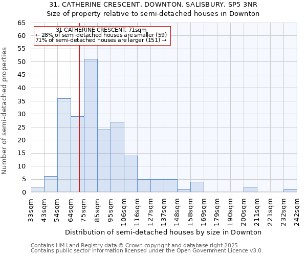 31, CATHERINE CRESCENT, DOWNTON, SALISBURY, SP5 3NR: Size of property relative to detached houses in Downton