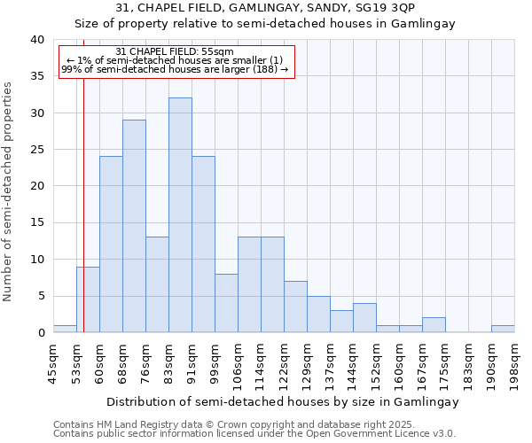 31, CHAPEL FIELD, GAMLINGAY, SANDY, SG19 3QP: Size of property relative to detached houses in Gamlingay