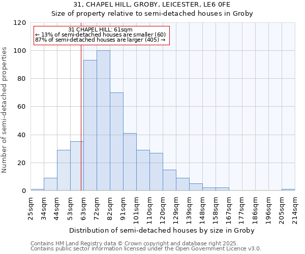 31, CHAPEL HILL, GROBY, LEICESTER, LE6 0FE: Size of property relative to detached houses in Groby