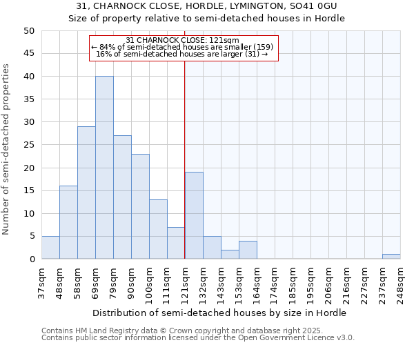 31, CHARNOCK CLOSE, HORDLE, LYMINGTON, SO41 0GU: Size of property relative to detached houses in Hordle