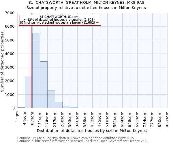 31, CHATSWORTH, GREAT HOLM, MILTON KEYNES, MK8 9AS: Size of property relative to detached houses in Milton Keynes