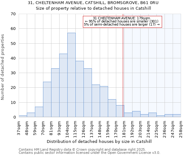 31, CHELTENHAM AVENUE, CATSHILL, BROMSGROVE, B61 0RU: Size of property relative to detached houses in Catshill