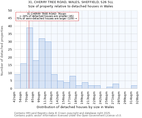 31, CHERRY TREE ROAD, WALES, SHEFFIELD, S26 5LL: Size of property relative to detached houses in Wales