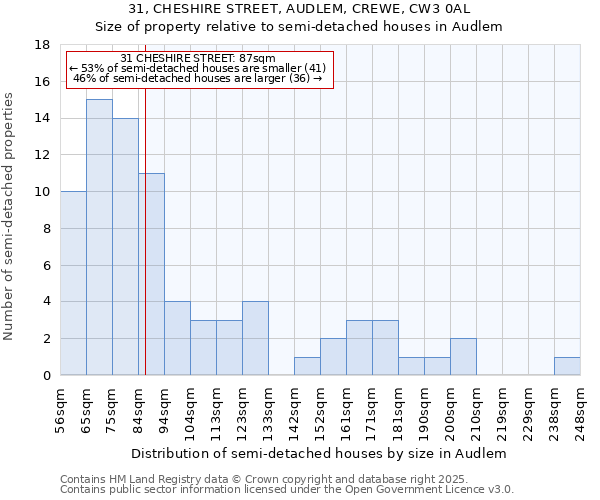 31, CHESHIRE STREET, AUDLEM, CREWE, CW3 0AL: Size of property relative to detached houses in Audlem