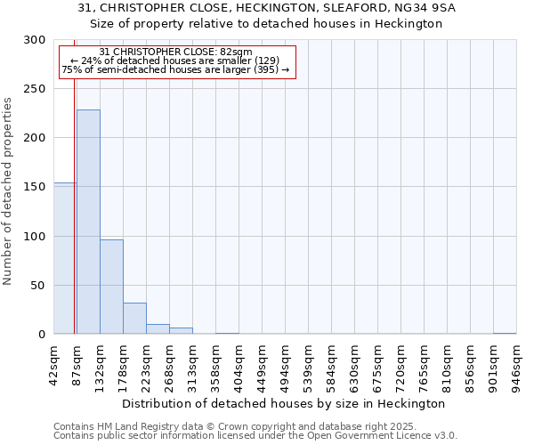 31, CHRISTOPHER CLOSE, HECKINGTON, SLEAFORD, NG34 9SA: Size of property relative to detached houses in Heckington