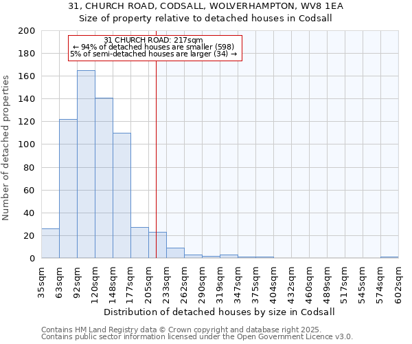 31, CHURCH ROAD, CODSALL, WOLVERHAMPTON, WV8 1EA: Size of property relative to detached houses in Codsall