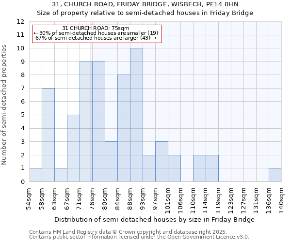 31, CHURCH ROAD, FRIDAY BRIDGE, WISBECH, PE14 0HN: Size of property relative to detached houses in Friday Bridge