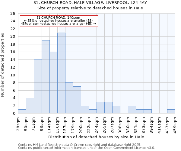 31, CHURCH ROAD, HALE VILLAGE, LIVERPOOL, L24 4AY: Size of property relative to detached houses in Hale