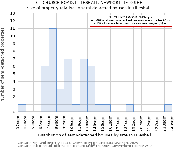 31, CHURCH ROAD, LILLESHALL, NEWPORT, TF10 9HE: Size of property relative to detached houses in Lilleshall
