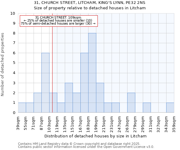 31, CHURCH STREET, LITCHAM, KING'S LYNN, PE32 2NS: Size of property relative to detached houses in Litcham