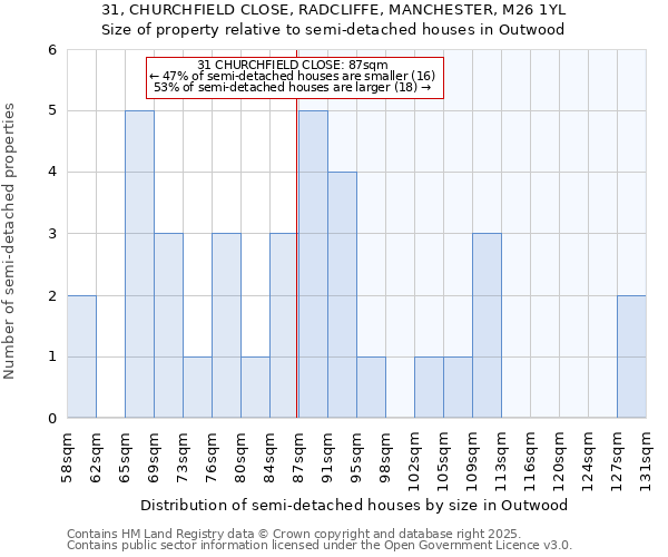 31, CHURCHFIELD CLOSE, RADCLIFFE, MANCHESTER, M26 1YL: Size of property relative to detached houses in Outwood