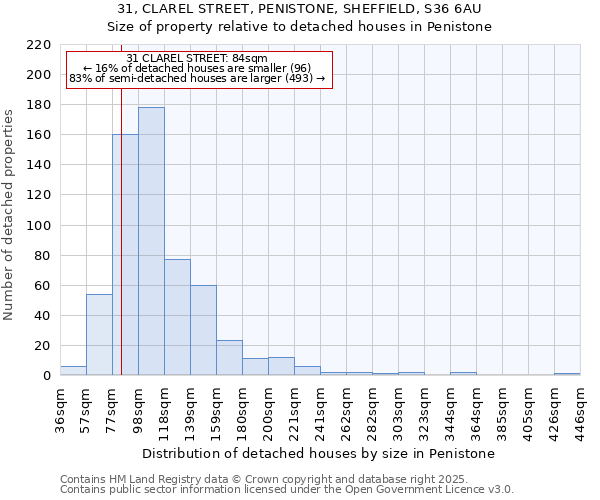 31, CLAREL STREET, PENISTONE, SHEFFIELD, S36 6AU: Size of property relative to detached houses in Penistone