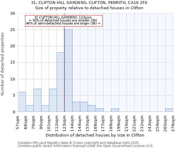 31, CLIFTON HILL GARDENS, CLIFTON, PENRITH, CA10 2FE: Size of property relative to detached houses in Clifton