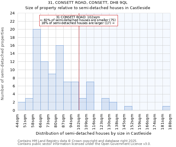 31, CONSETT ROAD, CONSETT, DH8 9QL: Size of property relative to detached houses in Castleside