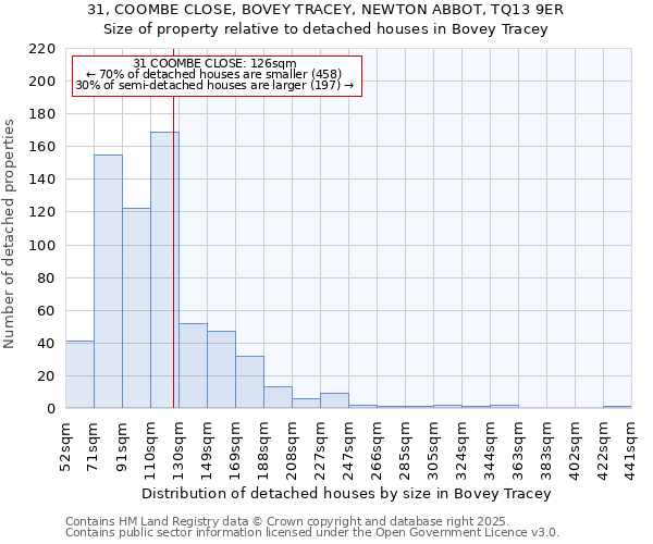 31, COOMBE CLOSE, BOVEY TRACEY, NEWTON ABBOT, TQ13 9ER: Size of property relative to detached houses in Bovey Tracey