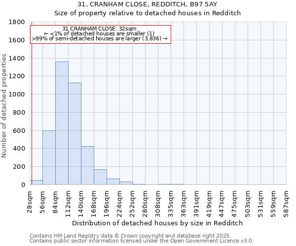 31, CRANHAM CLOSE, REDDITCH, B97 5AY: Size of property relative to detached houses in Redditch