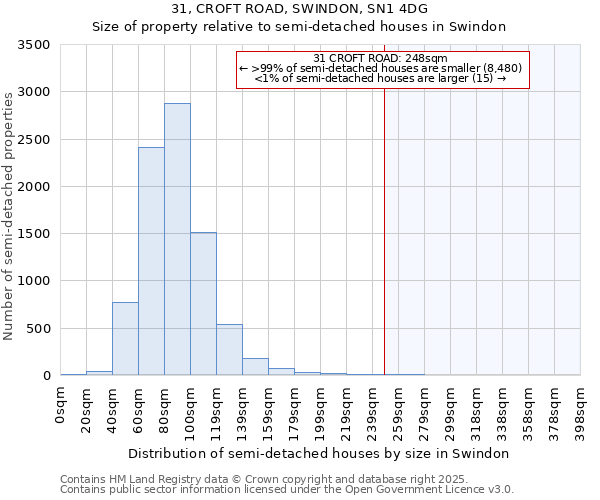 31, CROFT ROAD, SWINDON, SN1 4DG: Size of property relative to detached houses in Swindon