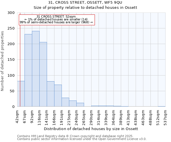 31, CROSS STREET, OSSETT, WF5 9QU: Size of property relative to detached houses in Ossett