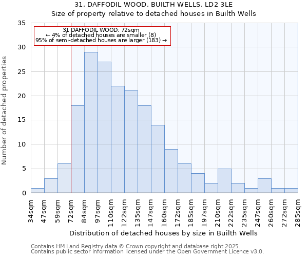 31, DAFFODIL WOOD, BUILTH WELLS, LD2 3LE: Size of property relative to detached houses in Builth Wells