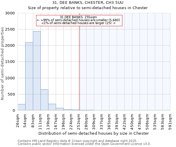 31, DEE BANKS, CHESTER, CH3 5UU: Size of property relative to detached houses in Chester