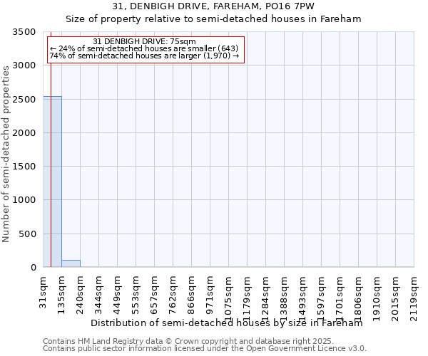 31, DENBIGH DRIVE, FAREHAM, PO16 7PW: Size of property relative to detached houses in Fareham