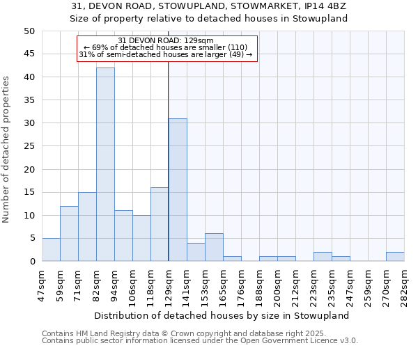 31, DEVON ROAD, STOWUPLAND, STOWMARKET, IP14 4BZ: Size of property relative to detached houses in Stowupland