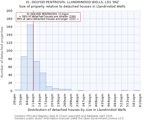 31, DOLYDD PENTROSFA, LLANDRINDOD WELLS, LD1 5NZ: Size of property relative to detached houses in Llandrindod Wells