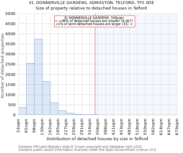 31, DONNERVILLE GARDENS, ADMASTON, TELFORD, TF5 0DE: Size of property relative to detached houses in Telford