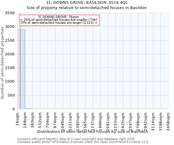 31, DOWNS GROVE, BASILDON, SS16 4QL: Size of property relative to detached houses in Basildon