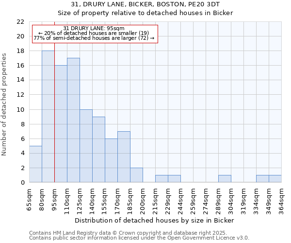 31, DRURY LANE, BICKER, BOSTON, PE20 3DT: Size of property relative to detached houses in Bicker