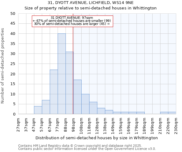 31, DYOTT AVENUE, LICHFIELD, WS14 9NE: Size of property relative to detached houses in Whittington